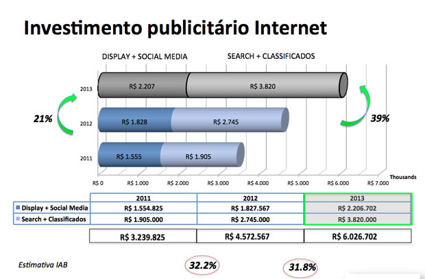 O investimento em publicidade na internet está aumentando no Brasil. Mas o dinheiro não está indo para os sites que sustentam o jornalismo. (fonte: IAB)