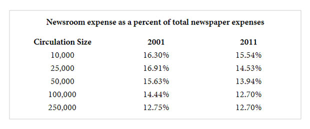 Porcentagem da despesa total com redação em comparação com o gasto total de um jornal