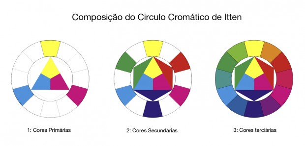 Teoria das Cores: Círculo Cromático