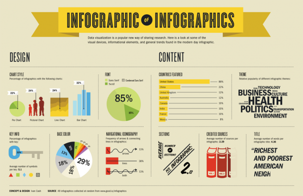 Um infográfico que ensina a fazer infográficos