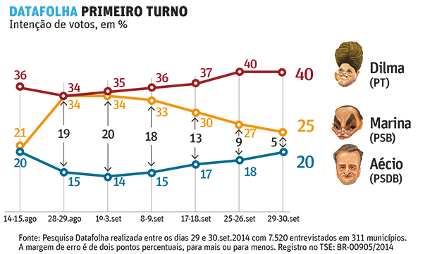 Gráfico maluco publicado pela Folha de S. Paulo em 19 de setembro desse ano. A imagem foi posteriormente corrigida.
